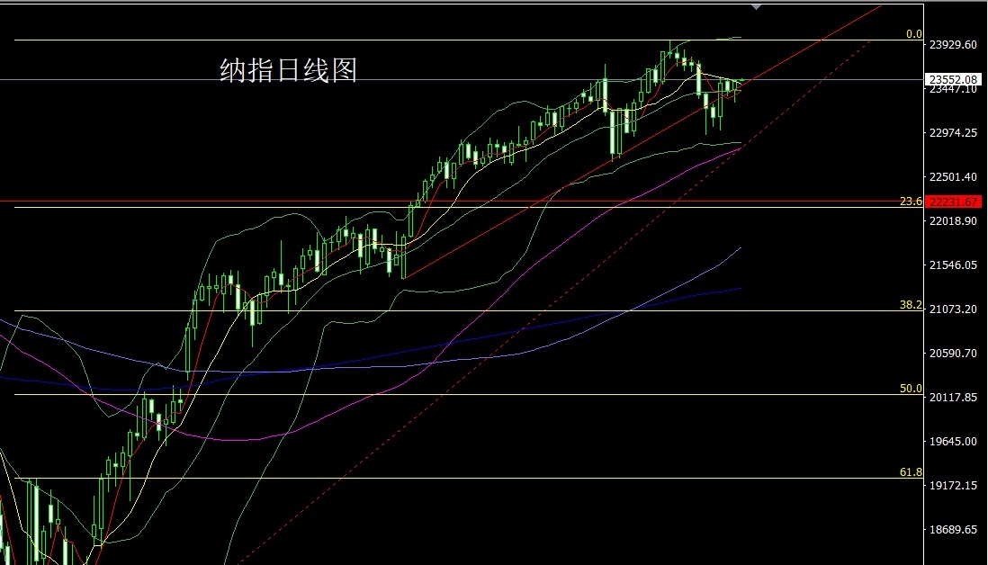Nasdaq daily chart